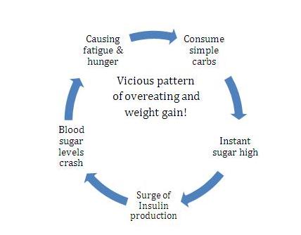 Best carbs for weight loss